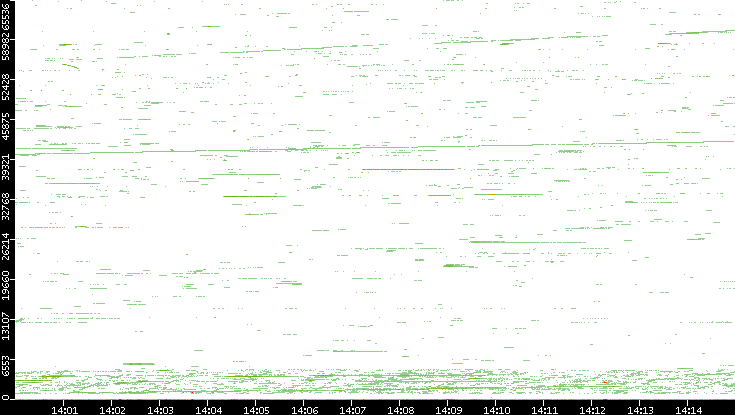 Dest. Port vs. Time