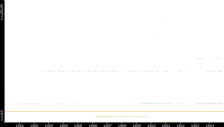 Src. IP vs. Time