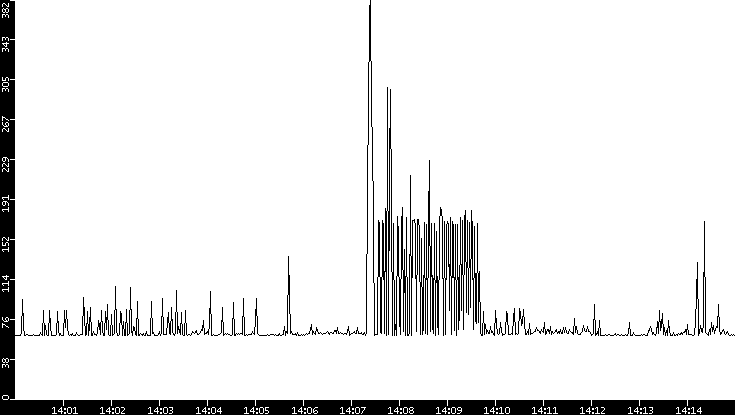 Average Packet Size vs. Time