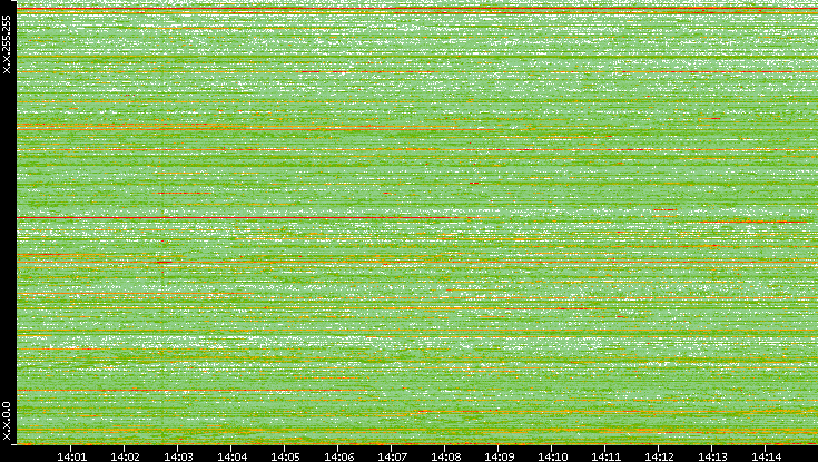 Dest. IP vs. Time