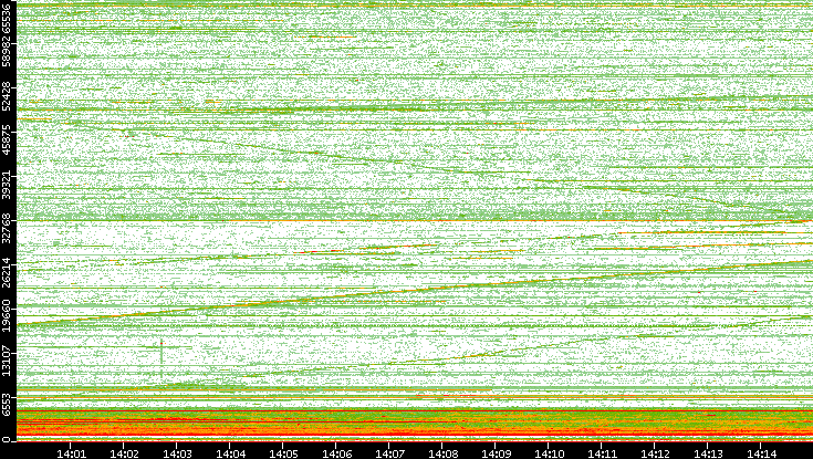 Dest. Port vs. Time