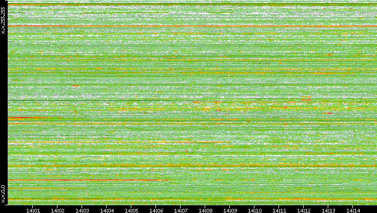 Src. IP vs. Time