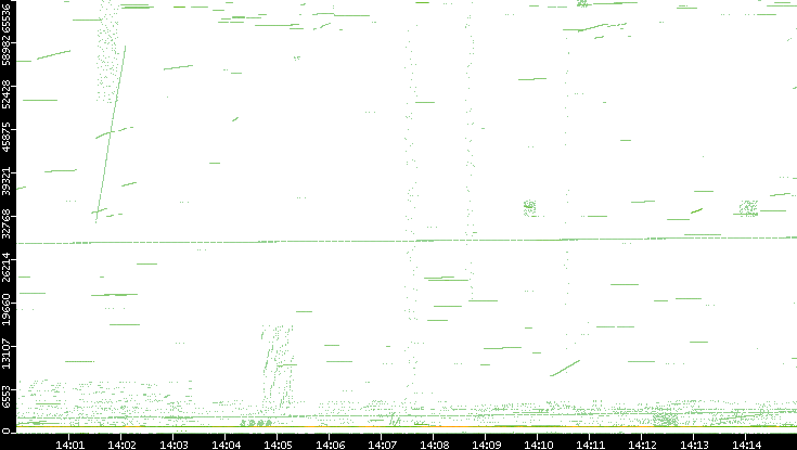 Src. Port vs. Time