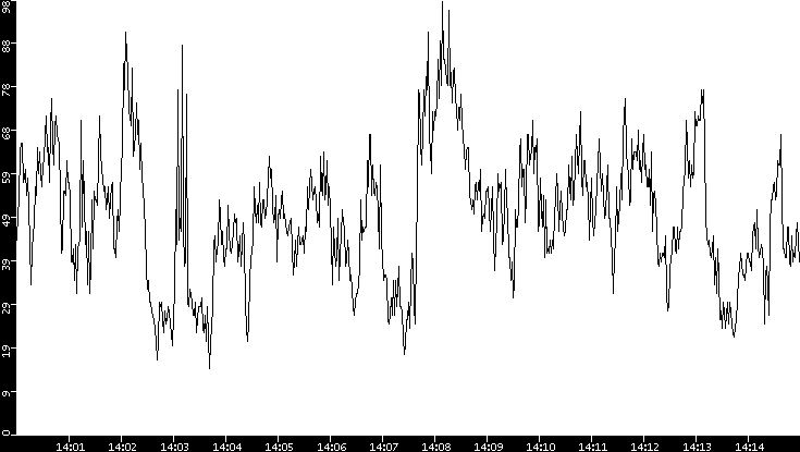 Throughput vs. Time