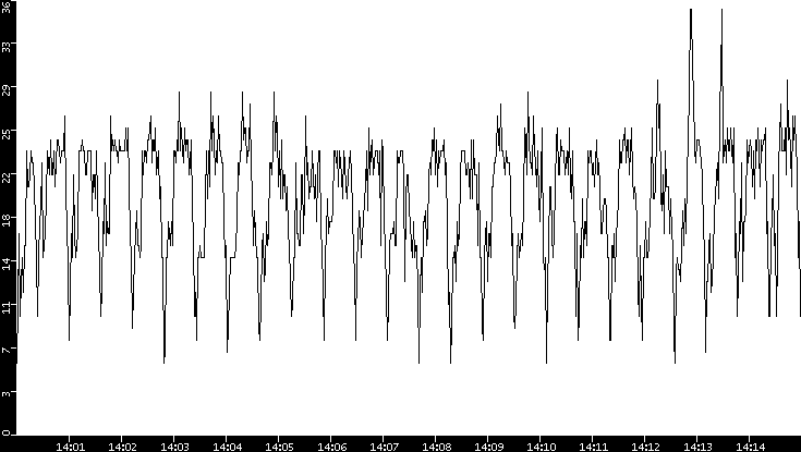Throughput vs. Time