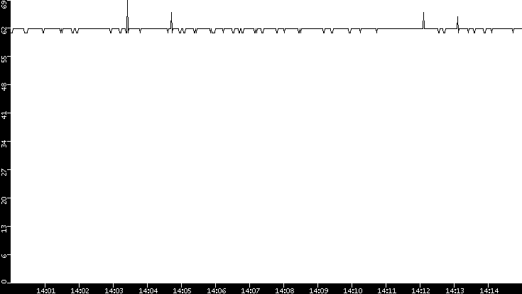 Average Packet Size vs. Time