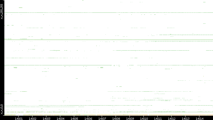 Src. IP vs. Time