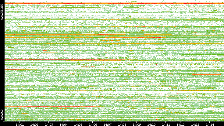 Src. IP vs. Time
