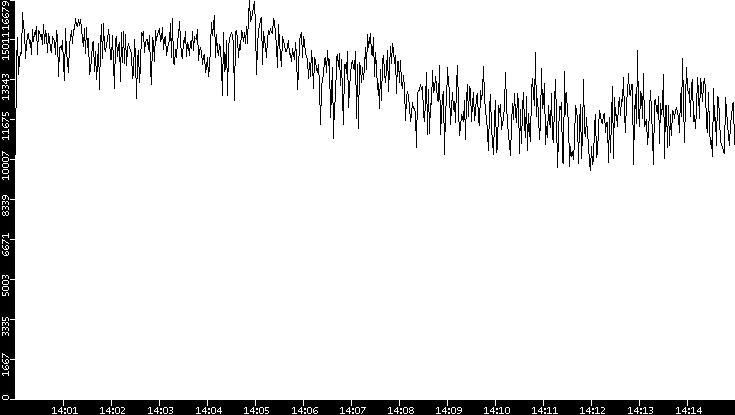 Throughput vs. Time