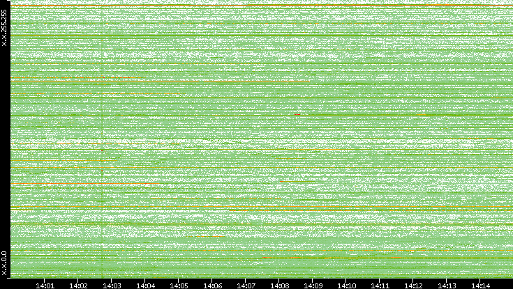 Dest. IP vs. Time