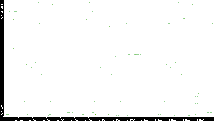 Src. IP vs. Time
