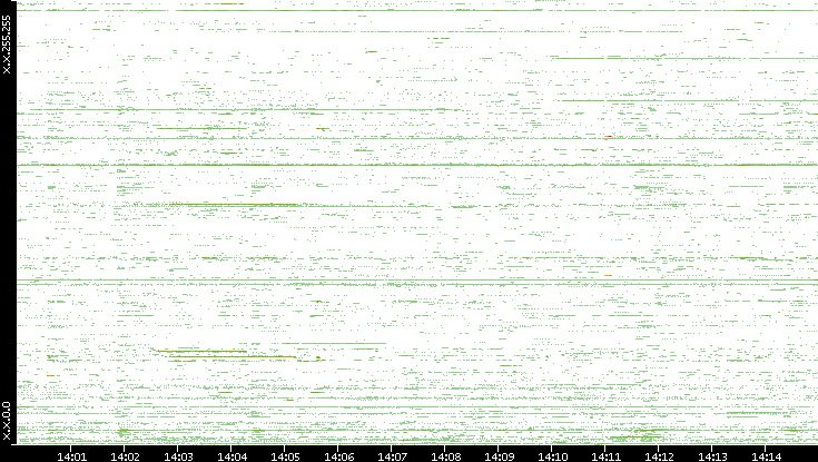 Dest. IP vs. Time
