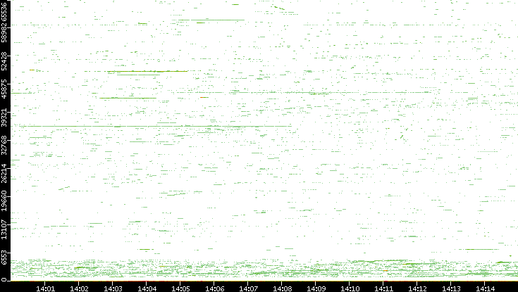 Dest. Port vs. Time
