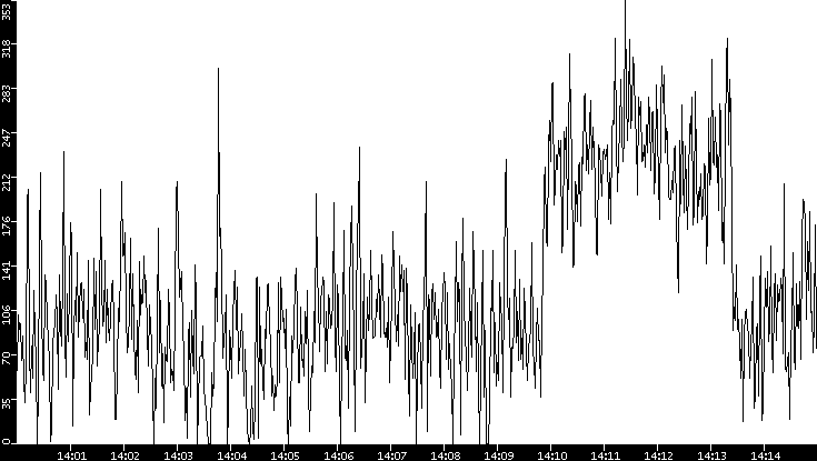 Throughput vs. Time