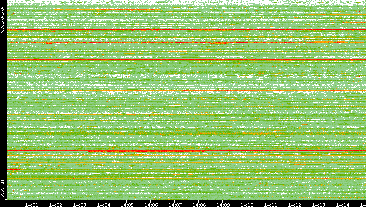 Src. IP vs. Time