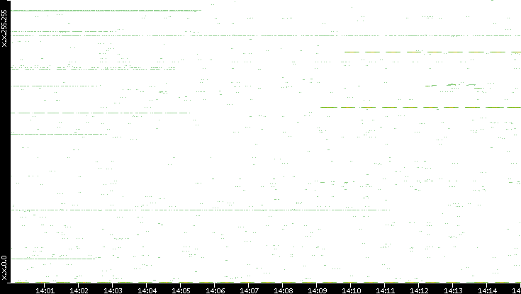 Src. IP vs. Time