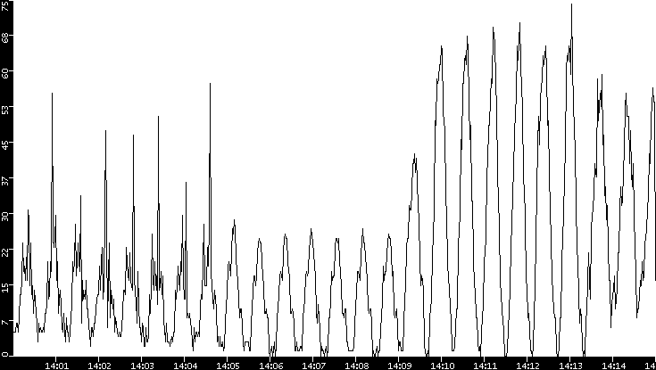 Throughput vs. Time