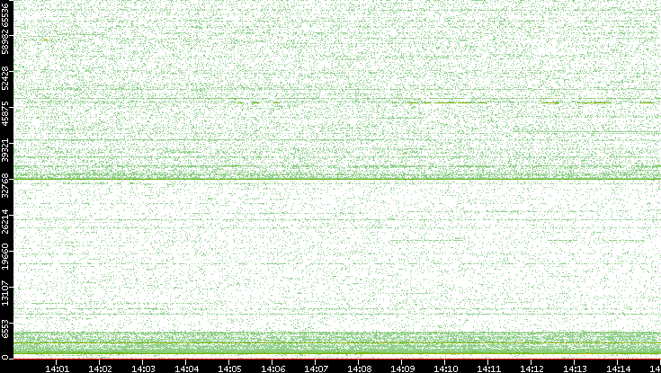 Dest. Port vs. Time