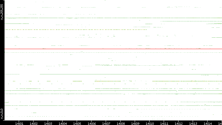 Src. IP vs. Time