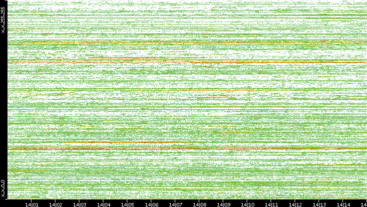 Dest. IP vs. Time