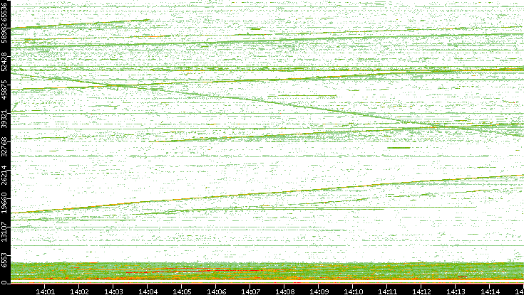 Src. Port vs. Time
