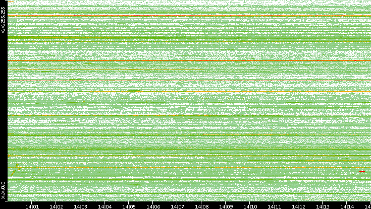 Src. IP vs. Time