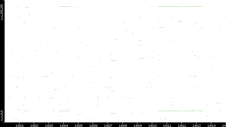 Dest. IP vs. Time