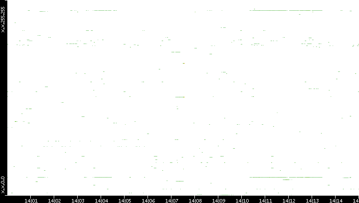Src. IP vs. Time