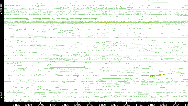 Dest. IP vs. Time