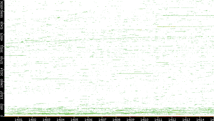 Dest. Port vs. Time