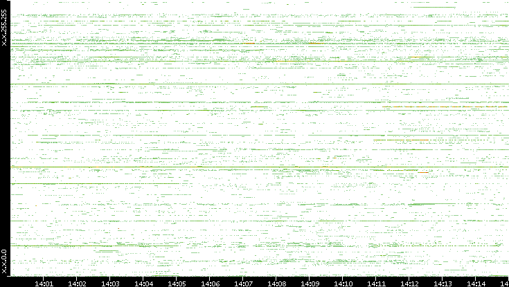 Src. IP vs. Time