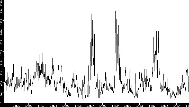 Throughput vs. Time