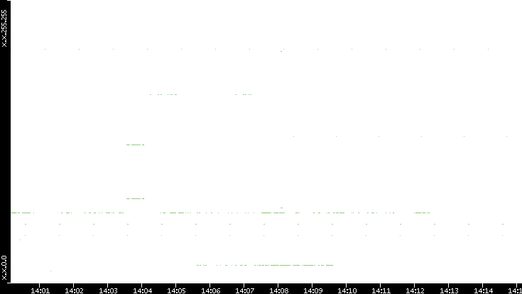 Dest. IP vs. Time