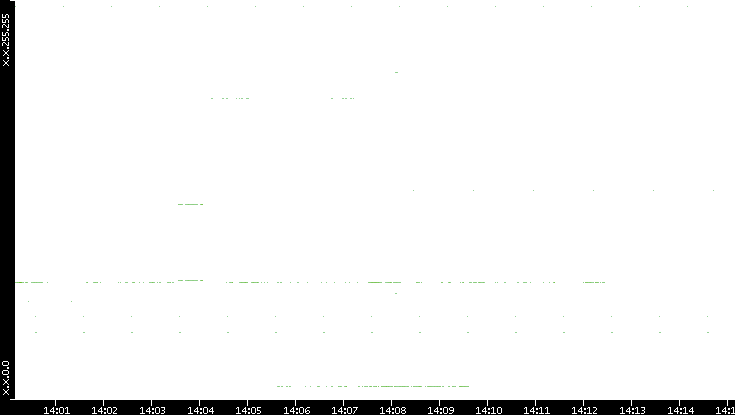 Src. IP vs. Time