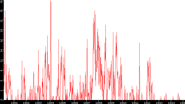 Nb. of Packets vs. Time