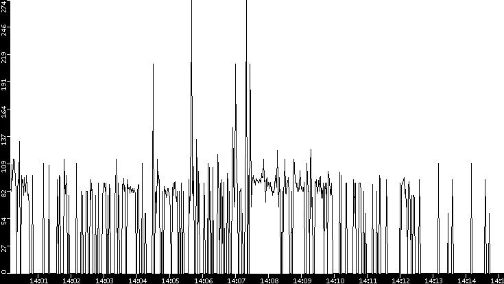 Average Packet Size vs. Time