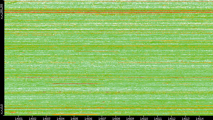 Dest. IP vs. Time