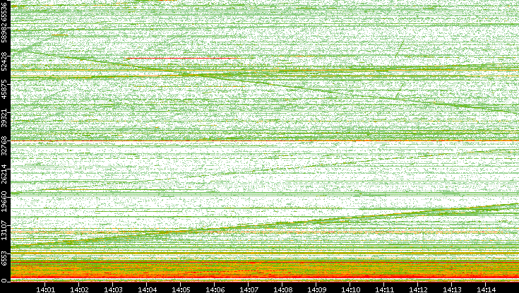 Dest. Port vs. Time