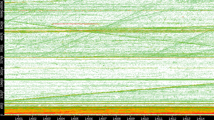 Src. Port vs. Time
