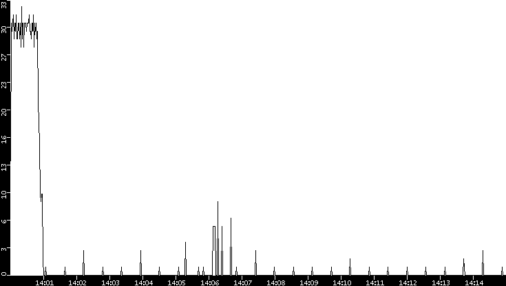 Throughput vs. Time