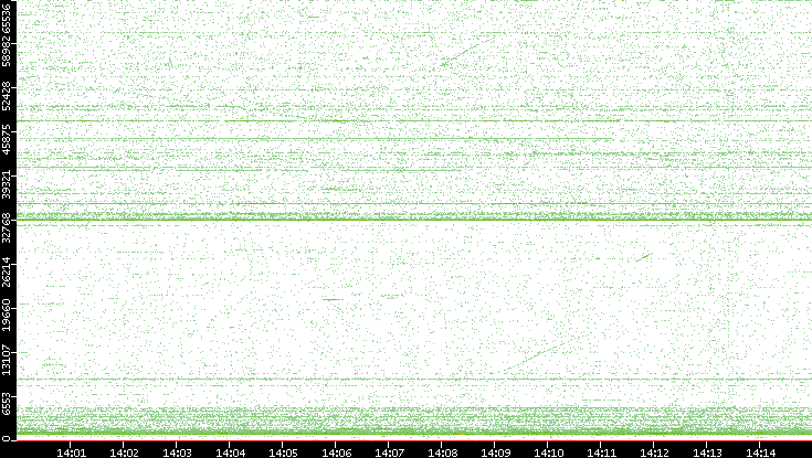 Src. Port vs. Time