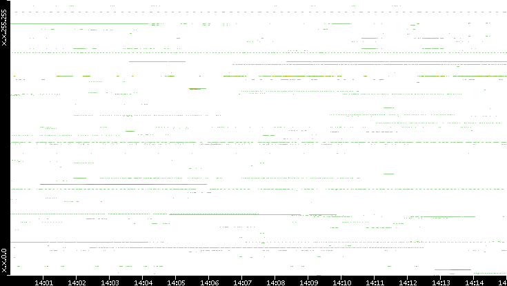 Dest. IP vs. Time