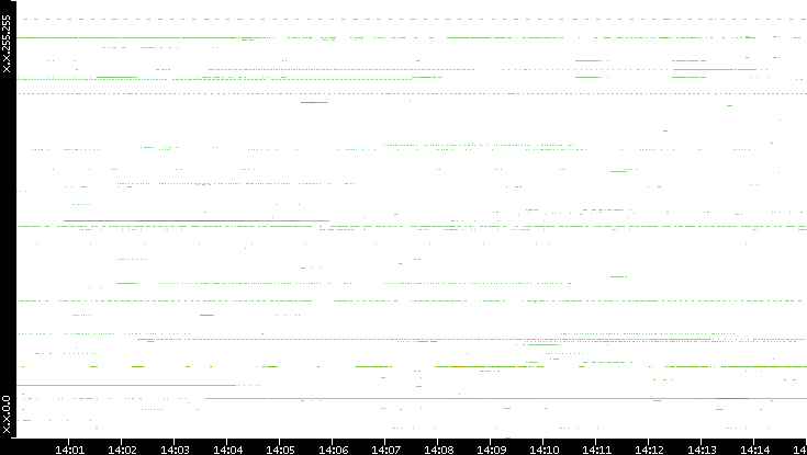 Src. IP vs. Time