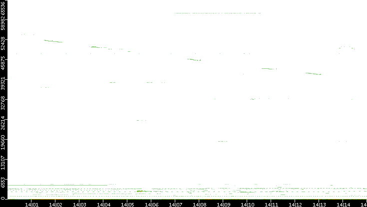 Src. Port vs. Time