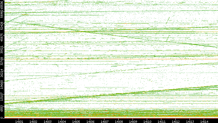 Dest. Port vs. Time