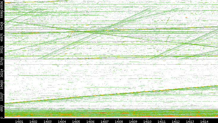 Src. Port vs. Time
