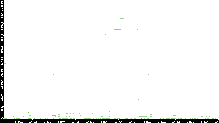 Dest. Port vs. Time