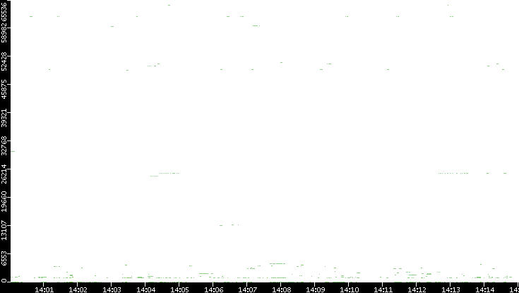 Src. Port vs. Time