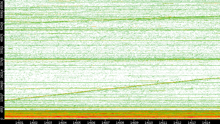 Dest. Port vs. Time