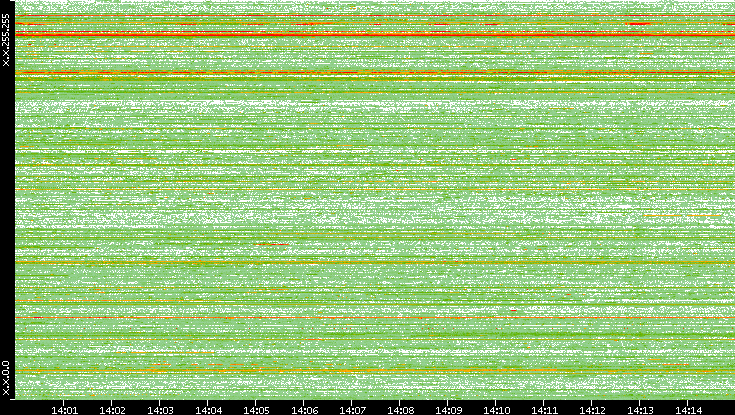 Src. IP vs. Time